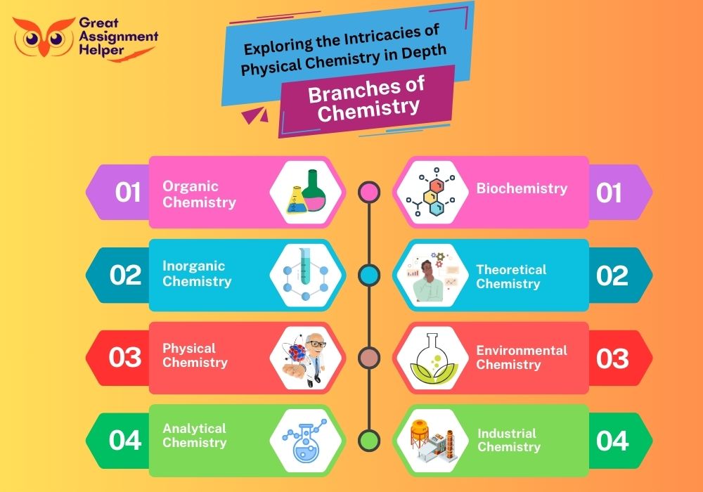 Exploring the Diverse Branches of Chemistry