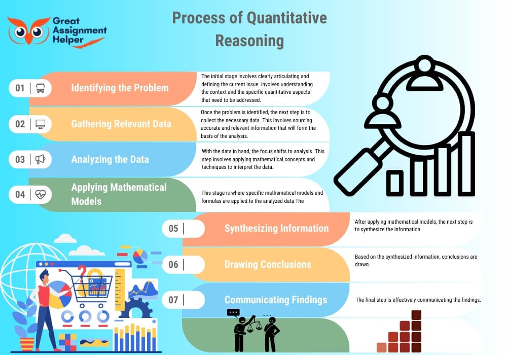 Process of Quantitative Reasoning