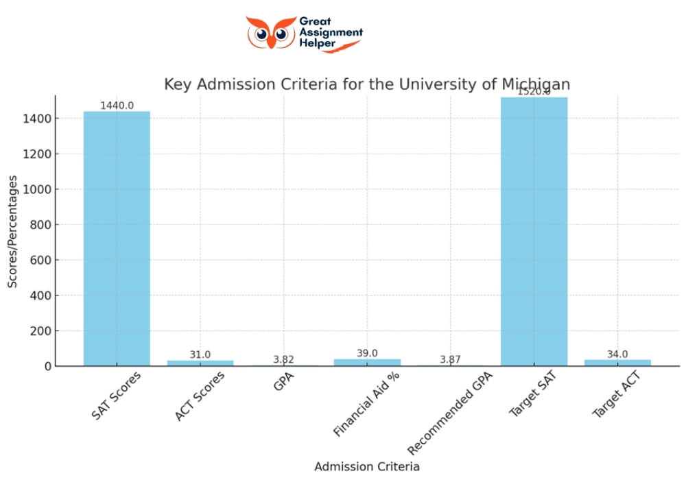 Strategies to Boost Your Admission Chances at UMich