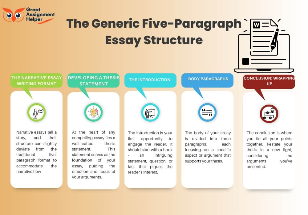The Generic Five-Paragraph Essay Structure